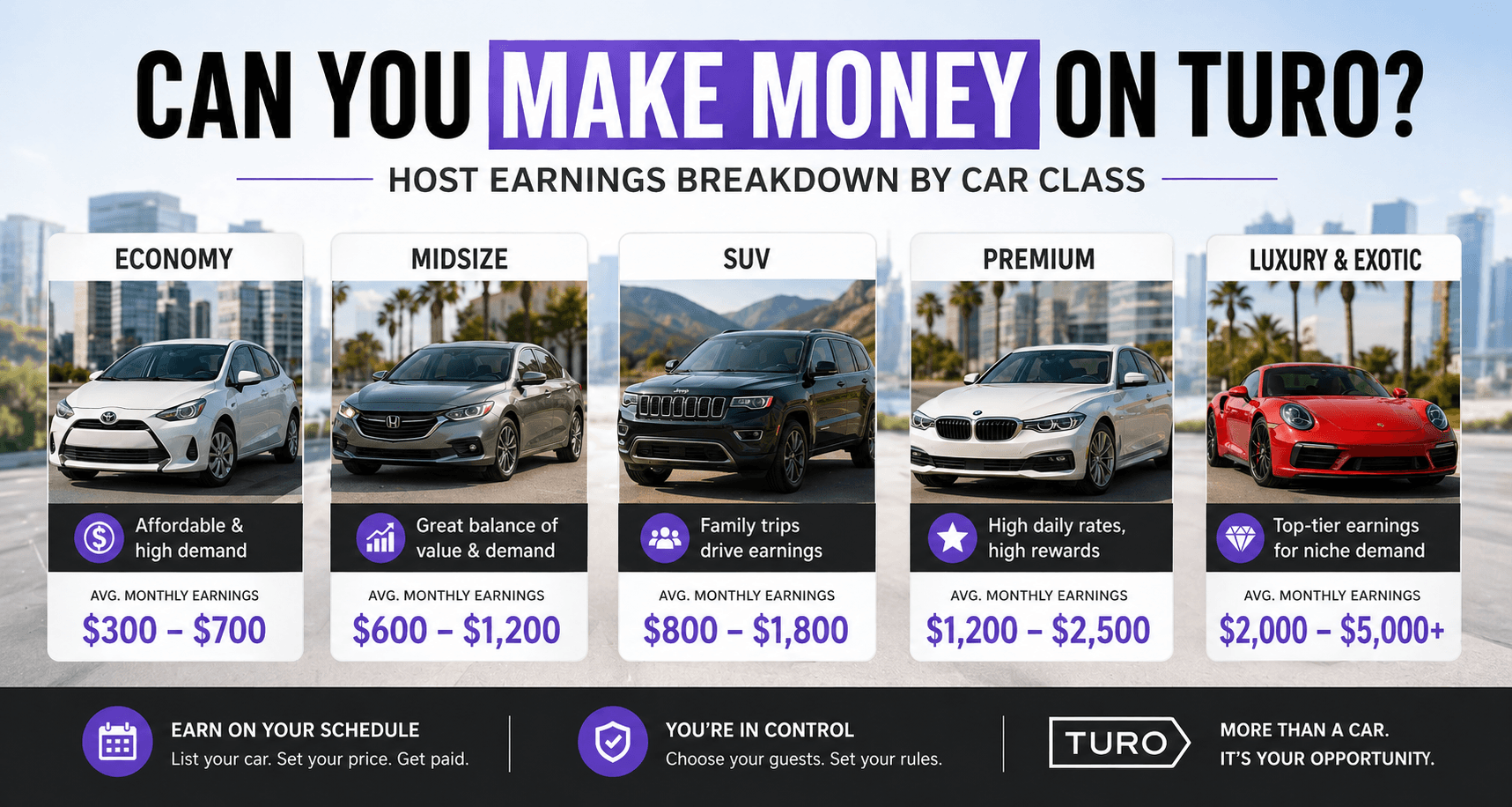 Can You Make Money on Turo? Host Earnings Breakdown by Car Class